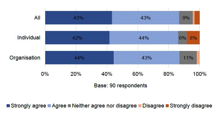 Table showing the majority of respondents, 86%, agree that where a building falls into one of the defined HRB categories either by conversion or where an existing HRB is being altered or extended, that these building types should follow a strengthened Compliance Plan regime and require a CPM to be appointed. The strength of agreement is similar between organisations and individuals 