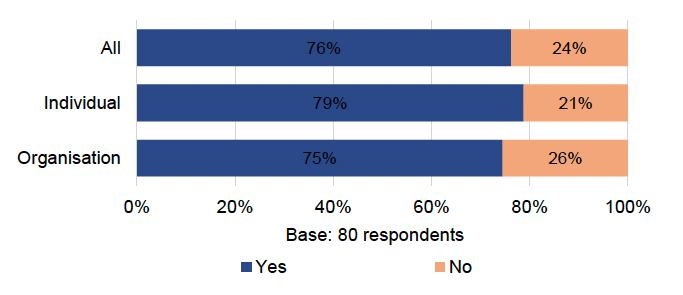 Table showing approximately three quarters of respondents, 76%, confirmed that they have a view on the level of fines for non-compliance with the building regulations 