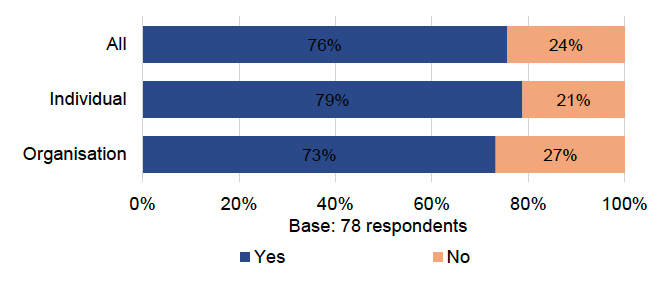 Table showing approximately three quarters of respondents, 76%, confirmed that they have a view on the level of fines for non-compliance with HRBs 