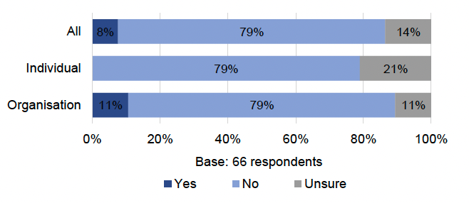 Table showing a small minority, 8%, felt the proposals in the consultation would impact or have implications on equality groups. 