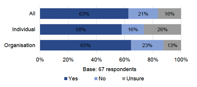 Table showing almost two thirds of respondents, 63%, said yes, they thought that any of the proposals in this consultation would have any financial, regulatory or resource implications for them and/or their business, more so among organisations compared with individuals 