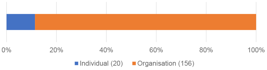 156 of 176 consultation responses were from organisations