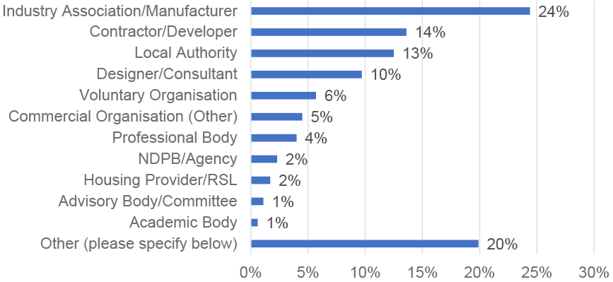 Proportion of responses from different organisation types. The largest proportion were from industry associations or manufacturers.