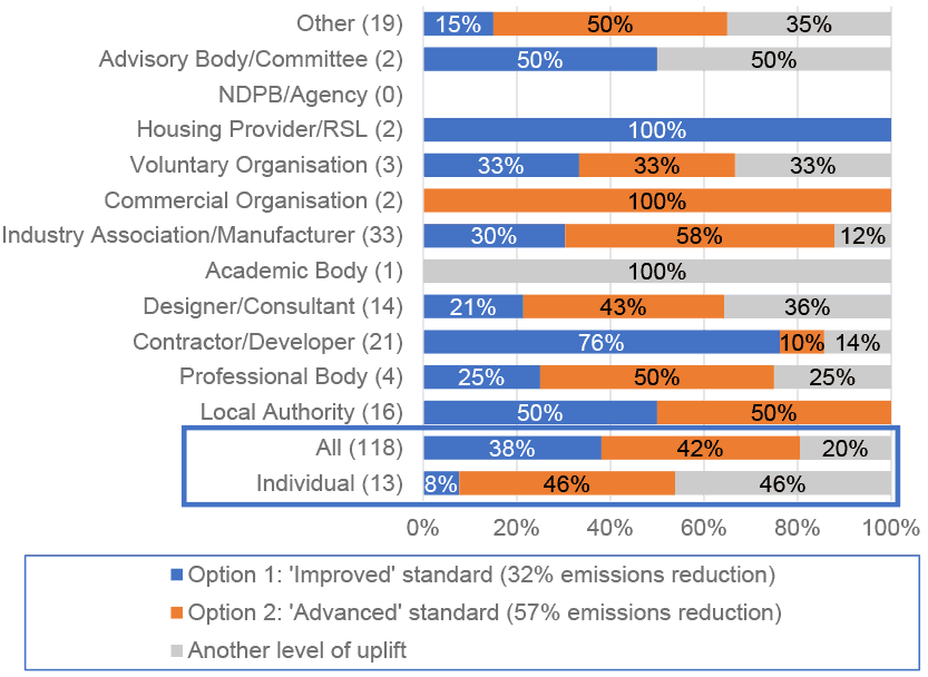 Views on level of standards uplift for new homes. The higher of the proposed options was slightly more favoured.