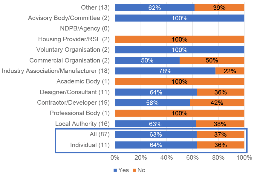 Almost two thirds of respondents commented on the values proposed to deliver better fabric performance in new homes.