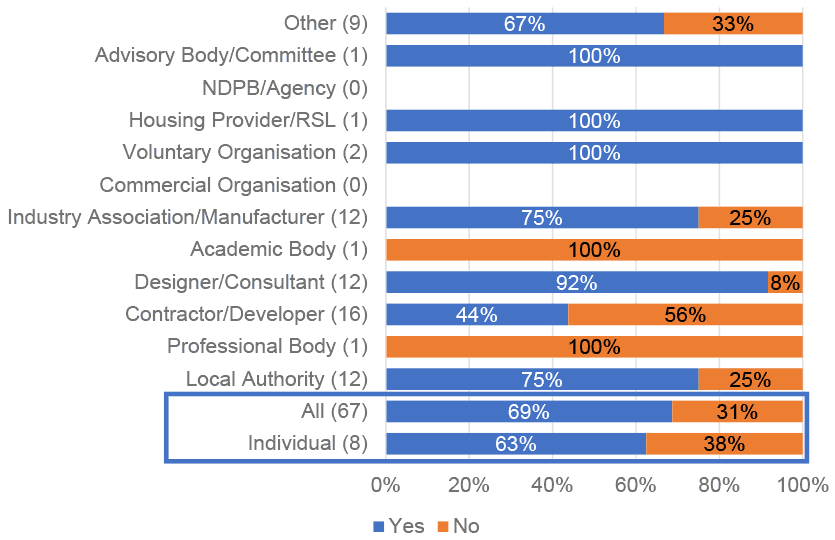 Just over two thirds of respondents commented on circumstances where the specific characteristics of a dwelling should trigger a CIBSE TM59 assessment.