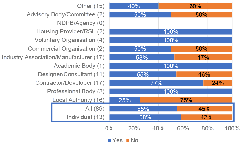 Just over half of respondents set out their experience of successful design or construction quality assurance regimes.