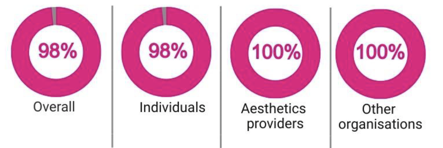 Figure 1 shows overall 98%, individuals 98%, aesthetics providers 100% and other organisations 100%
