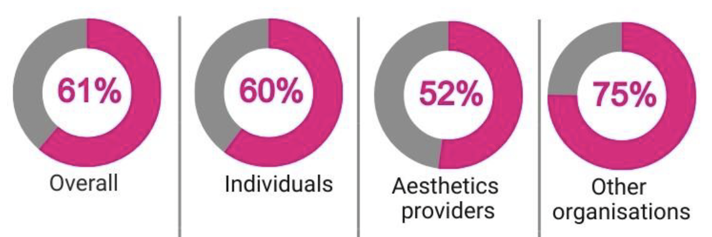 Figure 2 shows overall 61%, individuals 60%, aesthetics providers 52% and other organisations 75%