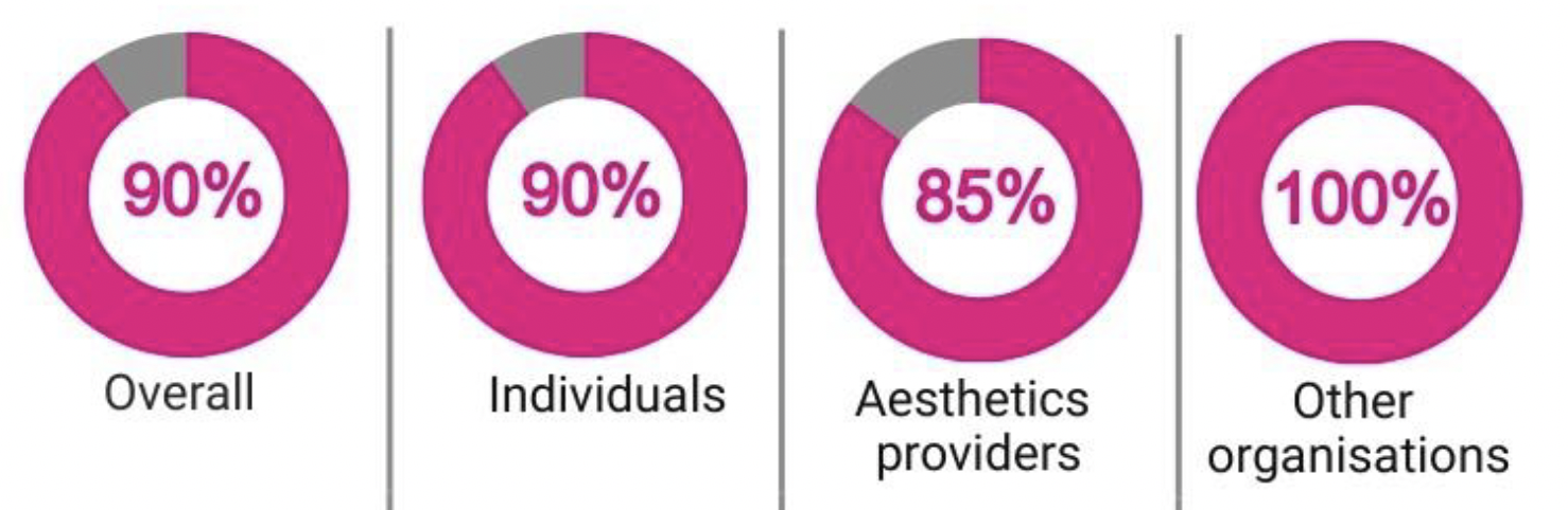 Figure 3 shows overall 90%, individuals 90%, aesthetics providers 85% and other organisations 100%