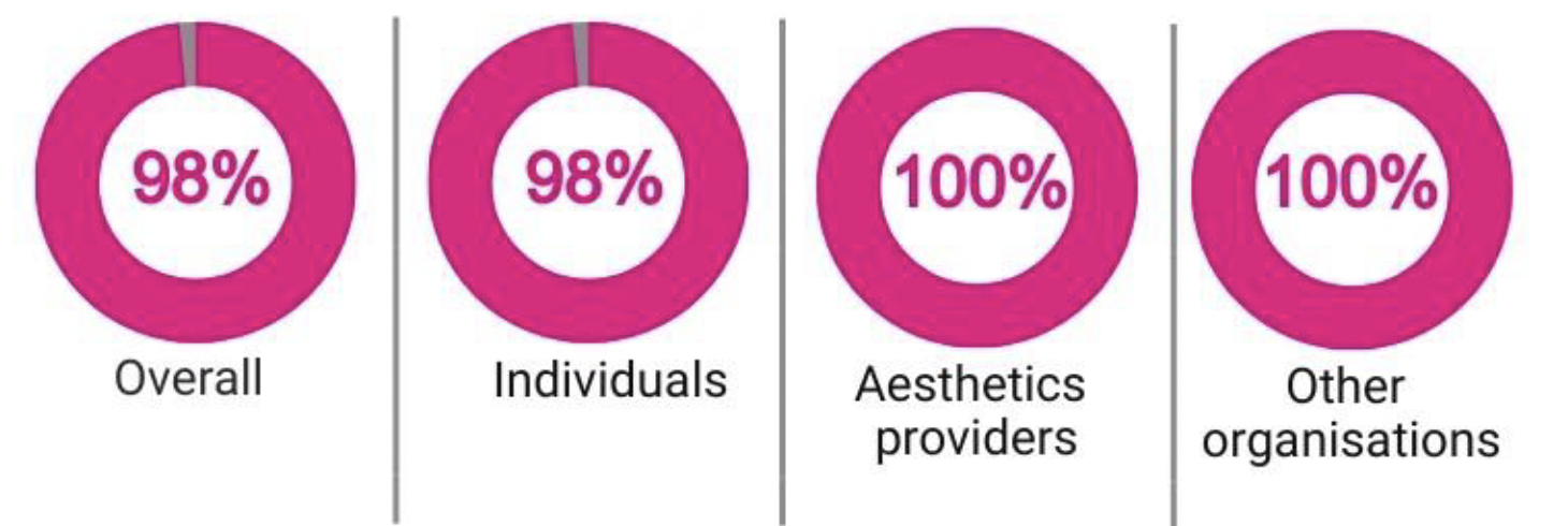 Figure 2.1 shows overall 98%, individuals 98%, aesthetics providers 100% and other organisations 100%