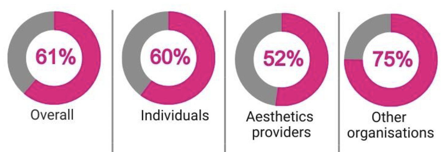 Figure 2.2 shows overall 61%, individuals 60%, aesthetics providers 52% and other organisations 75% 