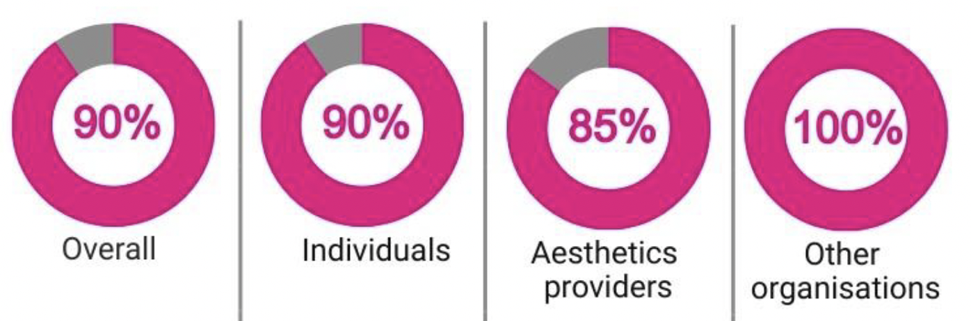 Figure 2.3 shows overall 90%, individuals 90%, aesthetics providers 85% and other organisations 100% 