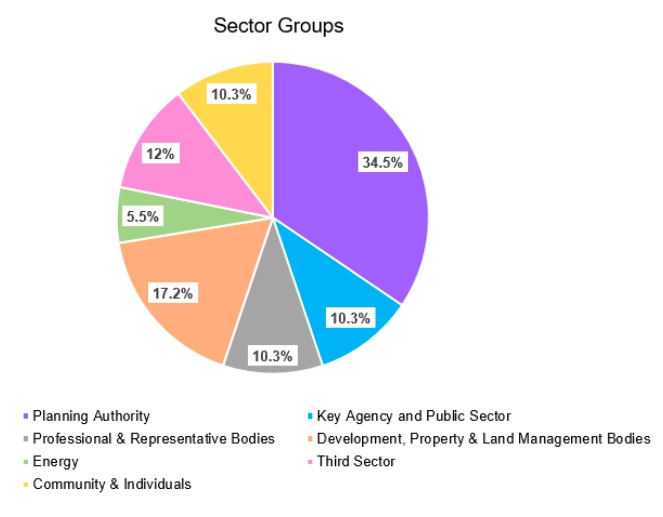 A pie chart showing the split of responses by sectoral group, with percentages. The diagram is an illustration of the data in Figure 1 above.  These show the highest number of responses came from ‘Planning Authorities’ (30 responses, 34.5%),  followed by ‘Development, Property & Land Management Bodies’ (15 responses, 17.2%), the ‘Third Sector’ provided (10 responses, 12%) , ‘Key Agency & Public Sector’ provided 9 responses (10.3%), as did ‘Professional and Representative Bodies’ and ‘Community and Individuals’, 5 responses (5.5%) came from the ‘Energy’ sector.