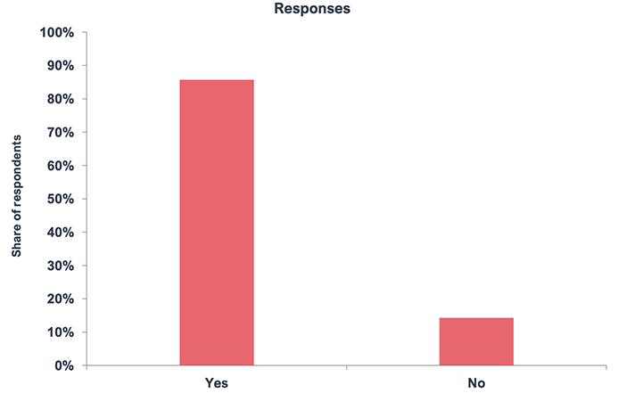 Chart depicts 86% of respondents answering Yes and 14% of respondents answering No.