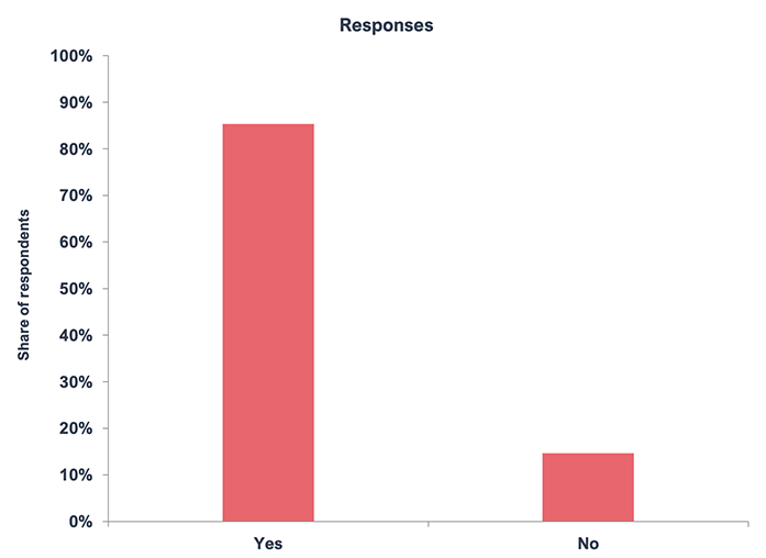Chart depicts 85% of respondents answering Yes and 15% of respondents answering No.