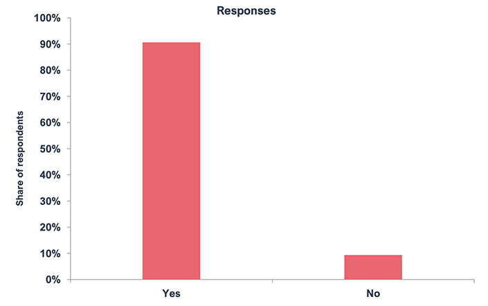 Chart depicts 91% of respondents answering Yes and 9% of respondents answering No.