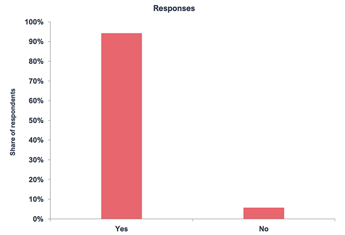 The chart depicts 94% of respondents answering Yes and 6% of respondents answering No.