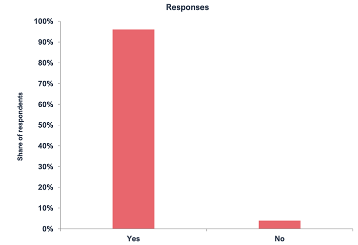 The graph depicts 96% of respondents answering Yes and 4% of respondents answering No.