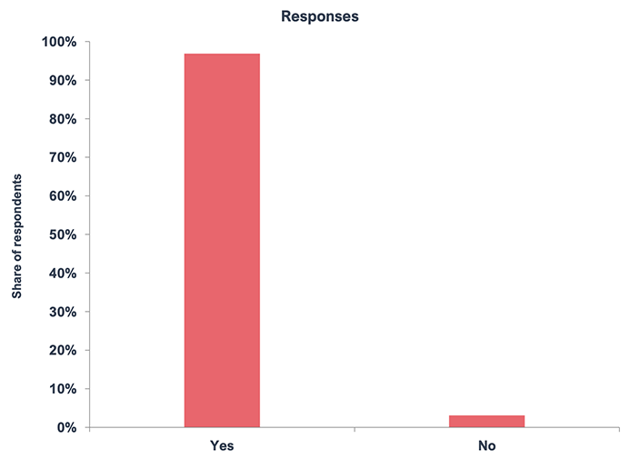 The graph depicts 97% of respondents answering Yes and 3% of respondents answering No.