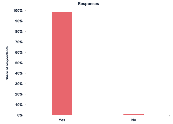 The graph depicts 99% of respondents answering Yes and 1% of respondents answering No.