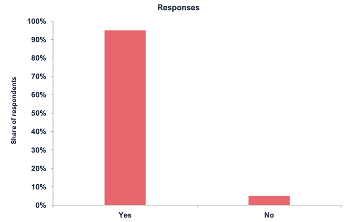 The graph depicts 95% of respondents answering Yes and 5% of respondents answering No.