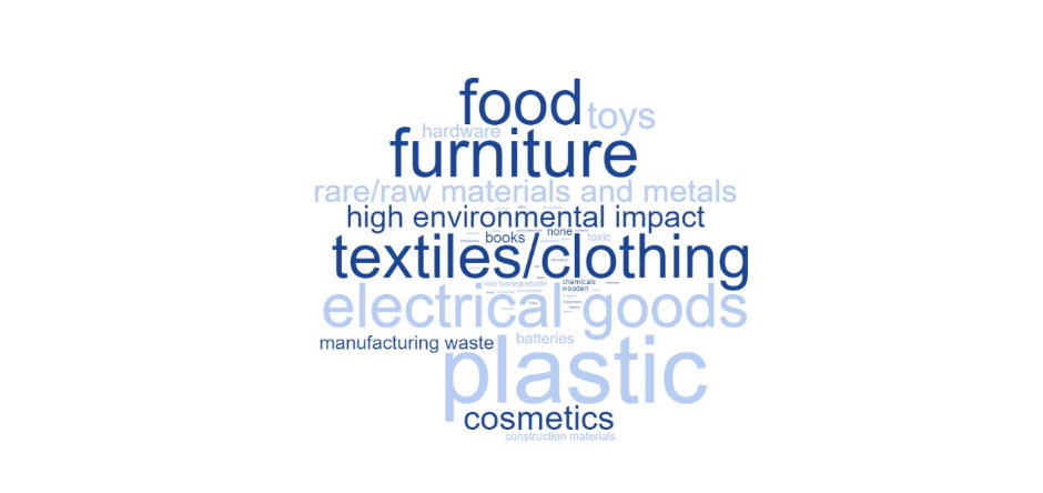 This word cloud was generated from the responses to Question 10 showing the most common responses. The larger the print, the more frequently the word was mentioned. Plastics, food, furniture, textiles and electrical goods were mentioned the most frequently.