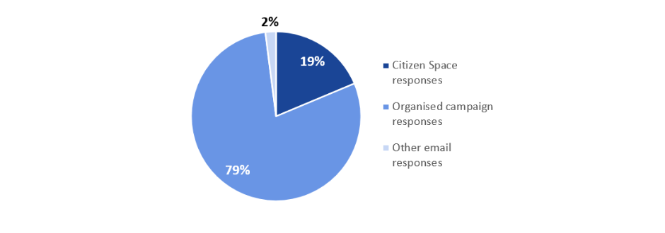 Figure 1 is a pie-chart illustrating the sources of responses, 19% of which were received through Citizen Space. Of the responses emailed to the Circular Economy mailbox, 81% were organised campaign responses and 2% were non-campaign responses.