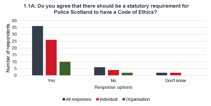 A bar chart showing that 36 out of 44 respondents agreed that there should be a statutory requirement for Police Scotland to have a Code of Ethics. This was  consistent among individual and organisation respondents.