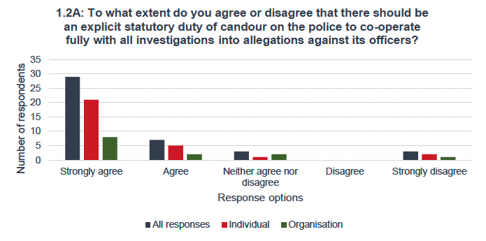 A bar chart showing 36 of 42 respondents either agreed or strongly agreed that there should be an explicit statutory duty of candour on the police to co-operate fully with all investigations into allegations against its officers. Most organisations and individuals agreed with the statement.