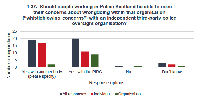A bar chart showing 39 out of 43 respondents agreed that people working in Police Scotland should be able to raise their concerns about wrongdoing within that organisation with an independent organisation. Those that agreed with this statement were evenly split between whether this organisation should be the PIRC or another body. This pattern wass consistent among individuals but organisations were more likely to favour the PIRC as being the independent organisation.