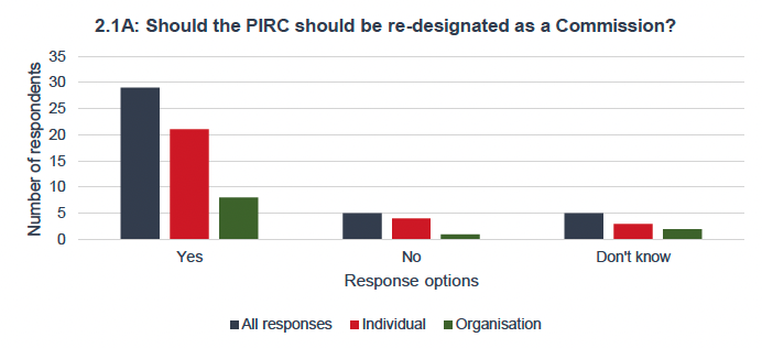 A bar chart showing 29 out of 39 respondents agreed that the PIRC should be re-designated as a Commission. 5 respondents disagreed and 5 were unsure.