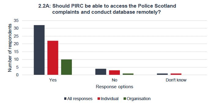 A bar chart showing 32 out of 37 respondents agreed that the PIRC should be able to access the Police Scotland complaints and conduct database remotely. 4 respondents disagreed with this statement and 1 said they did not know.

