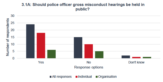 A bar chart showing 24 out of 41 respondents agreed that police officer gross misconduct hearings should be held in public. 15 respondents disagreed with this statement and 2 said they did not know. There was mixed consensus among organisation respondents between agreeing or disagreeing with this statement.
