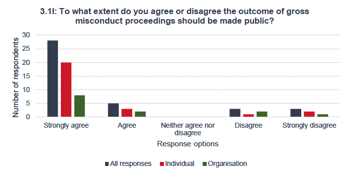 A bar chart showing 33 out of 39 respondents agreed or strongly agreed that the outcome of gross misconduct proceedings should be made public. 6 respondents disagreed or strongly disagreed. This pattern was consistent among individual and organisation respondents. 