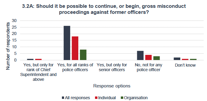 A bar chart showing 27 out of 36 respondents agreed that it should be possible to continue, or begin, gross misconduct proceedings against former officers. For those that agreed, most believed that this should be applicable for all ranks of police officers.