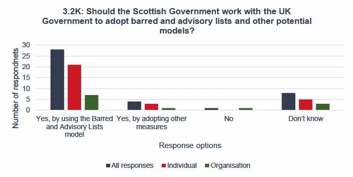 A bar chart showing 32 out of 41 respondents agreed that the Scottish Government should work with the UK Government to adopt barred and advisory lists and other potential models. For those that agreed, most respondents believed that this should be done by using the Barred and Advisory Lists model. This was consistent across both individuals and organisation respondents.
