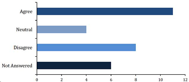 Chart showing results of table below