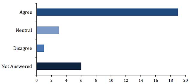 Chart showing results of table below
