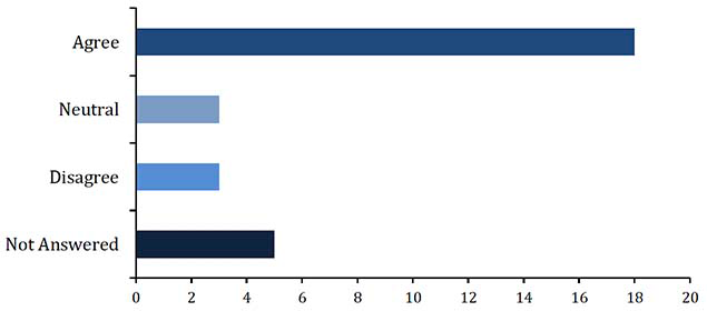 Chart showing results of table below