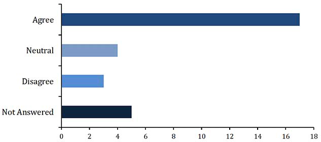 Chart showing results of table below