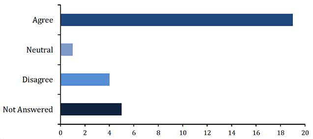 Chart showing results of table below