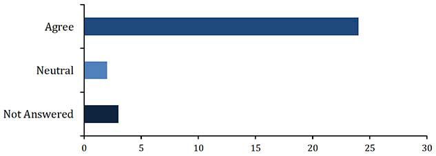 Chart showing results of table below