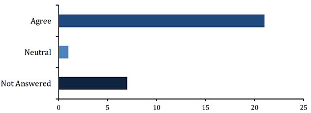 Chart showing results of table below