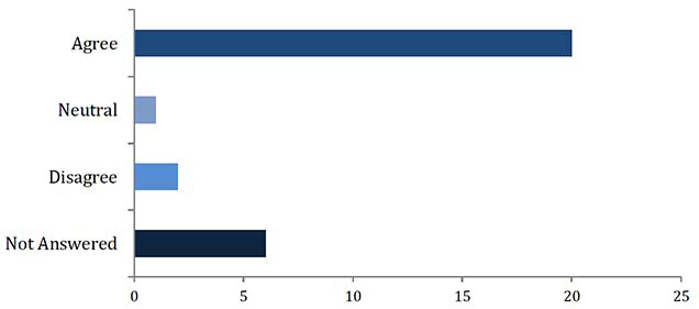 Chart showing results of table below