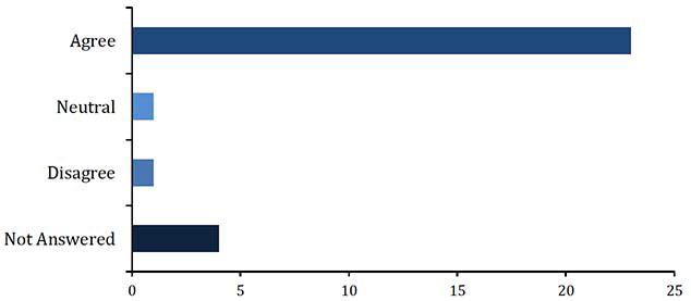 Chart showing results of table below