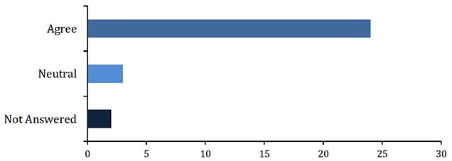 Chart showing results of table below