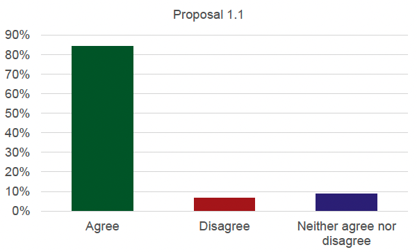 Graph detailing the results for proposal 1.1. 84% agree, 7% disagree and 9% neither agree nor disagree.
