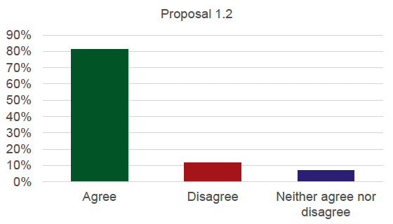 Graph detailing the results for proposal 1.2. 81% agree, 12% disagree and 7% neither agree nor disagree.
