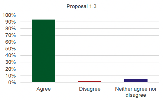 Graph detailing the results for proposal 1.3. 93% agree, 2% disagree and 5% neither agree nor disagree.
